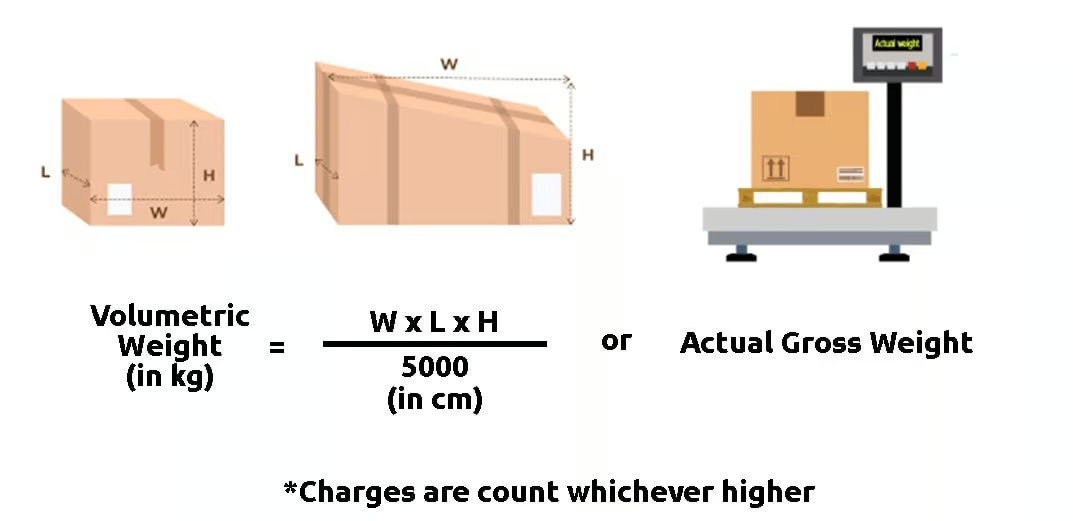 volumetric weight illustration